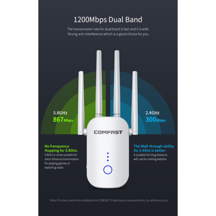 Amplificador y repetidor wifi dualband Comfast 2.4 / 5.8GHZ 1200mbps CF-WR758AC
