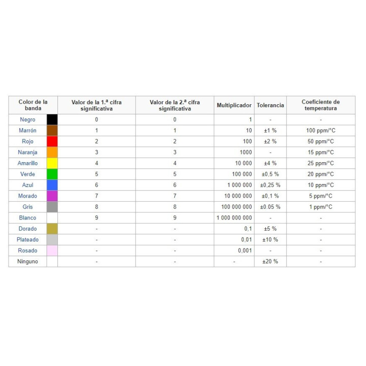 Resistencias de Filamento de Carbon 1/4W 1 Valor (10 Unidades)